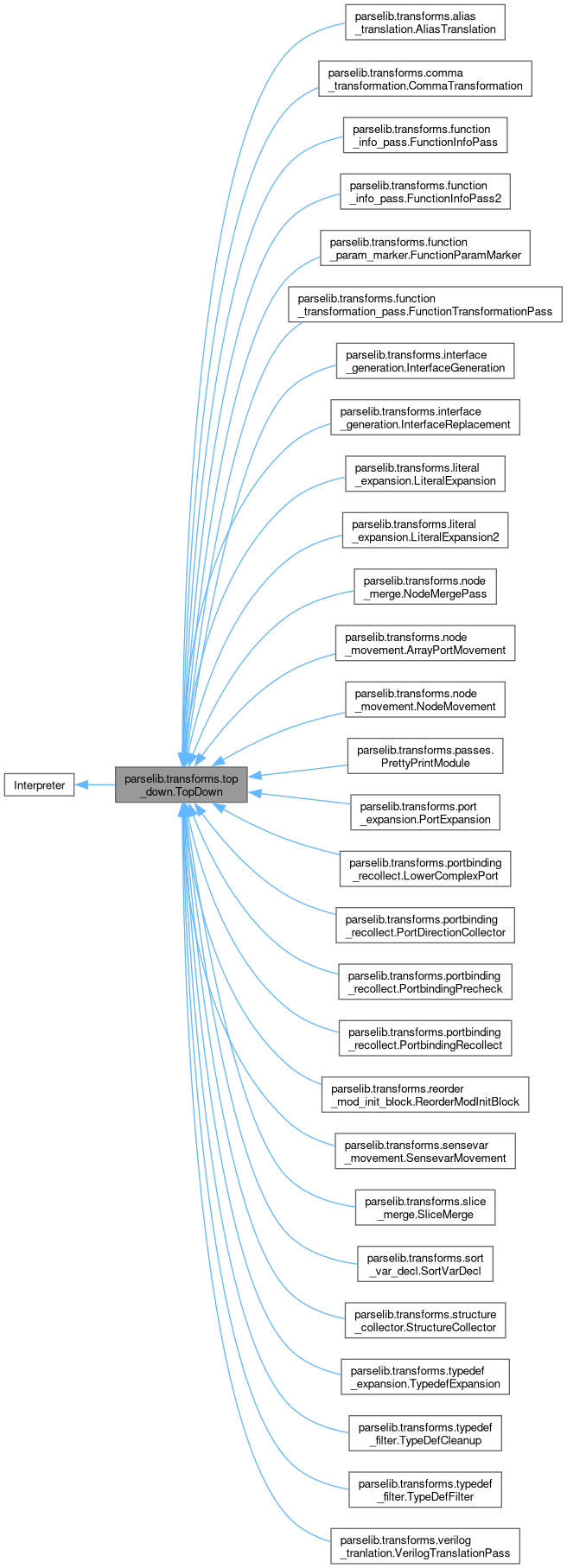 Inheritance graph