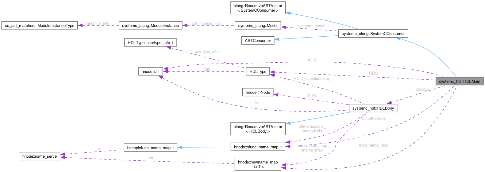 Collaboration graph